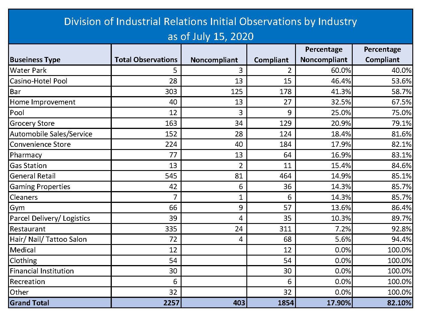 DIR Initial Observations July 15